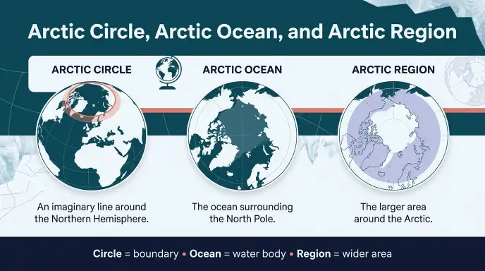 Arctic Circle, Arctic Ocean, and Arctic Region