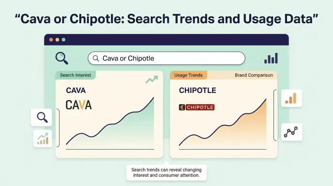 Cava or Chipotle Search Trends and Usage Data