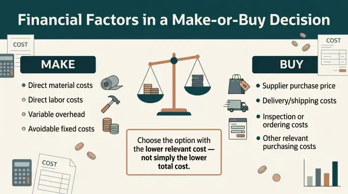 Financial Factors in a Make or Buy Decision
